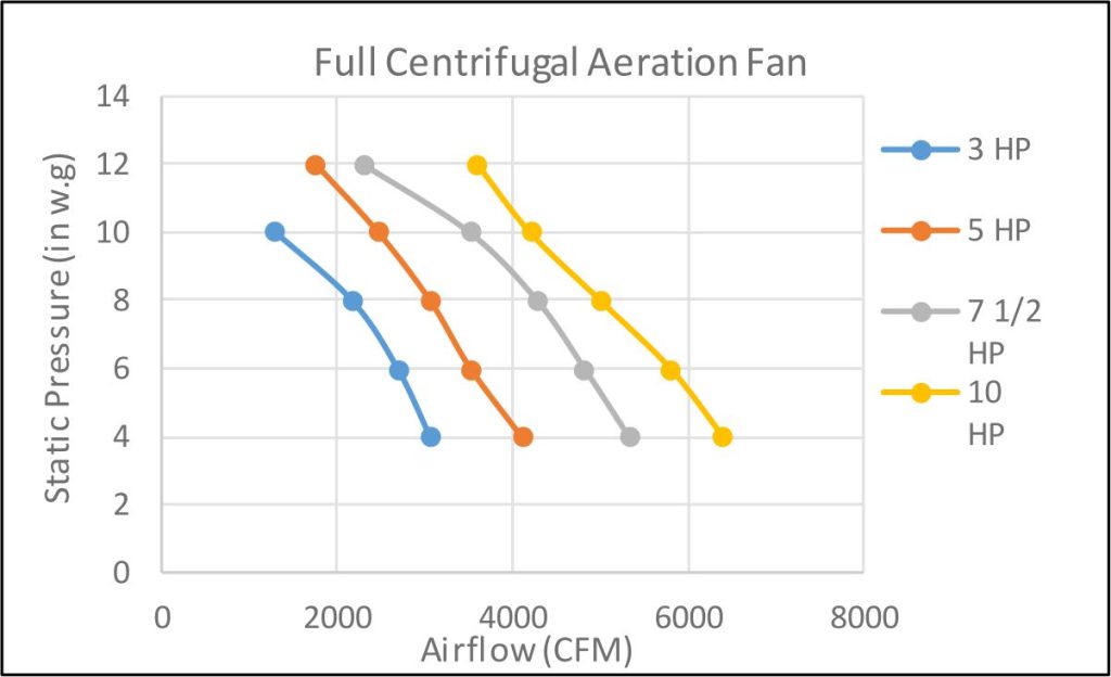 Aeration Fan Full Centrifugal Fan - Performance Data