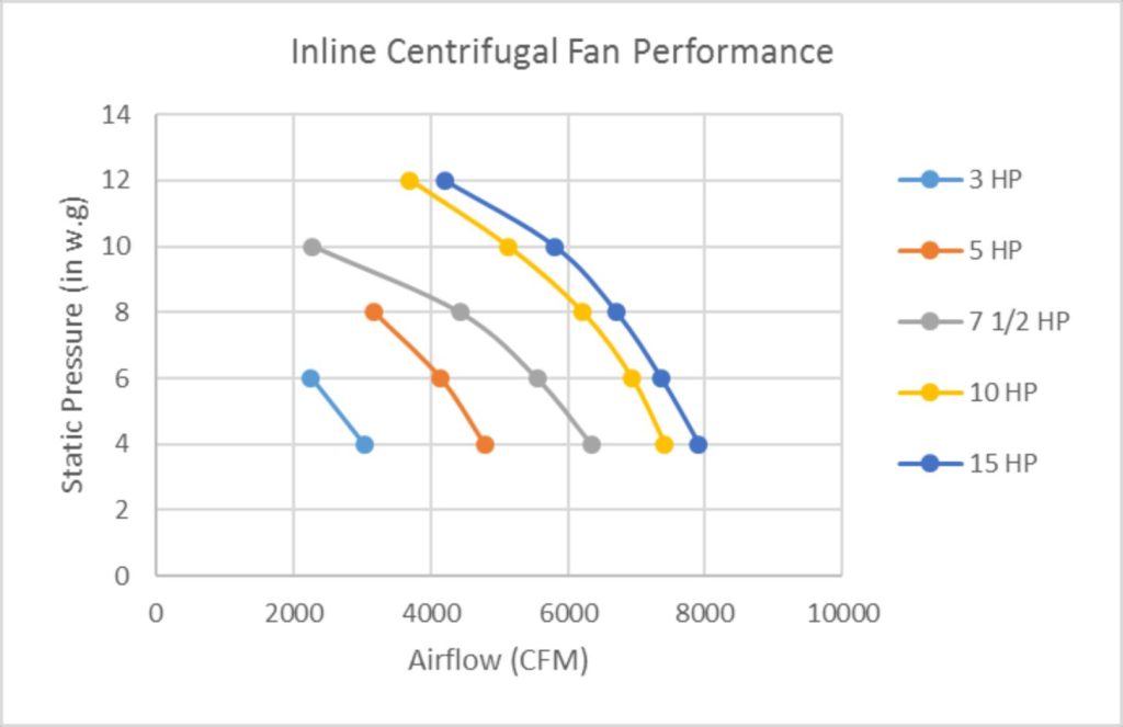 Aeration Fan Inline Centrifugal Fan - Performance Data