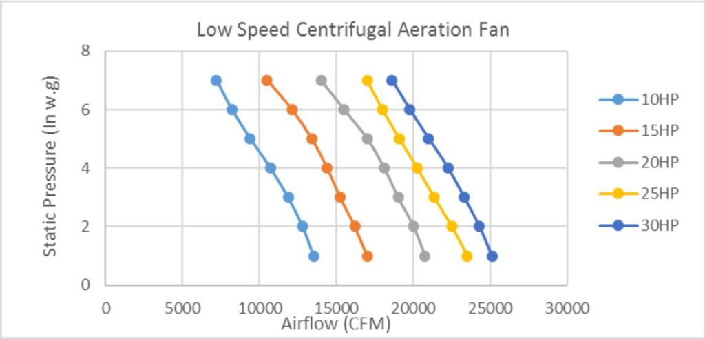 Aeration Fan Low Speed Centrifugal Fan - Performance Data
